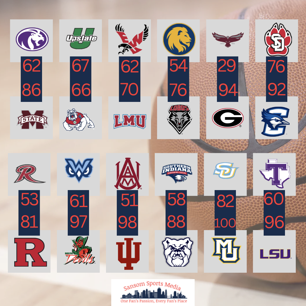 College Basketball Opening Week: Key Results and Analysis