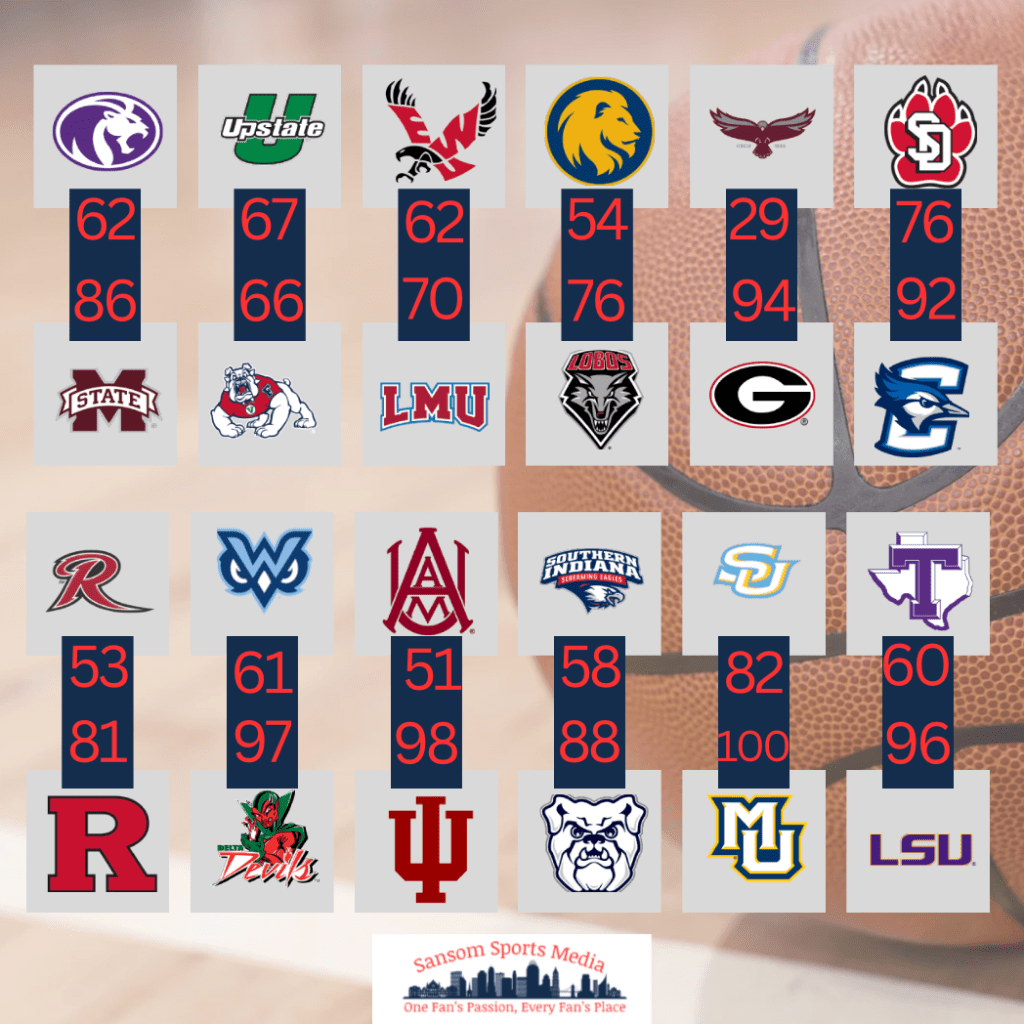 College Basketball Opening Week: Key Results and&nbsp;Analysis