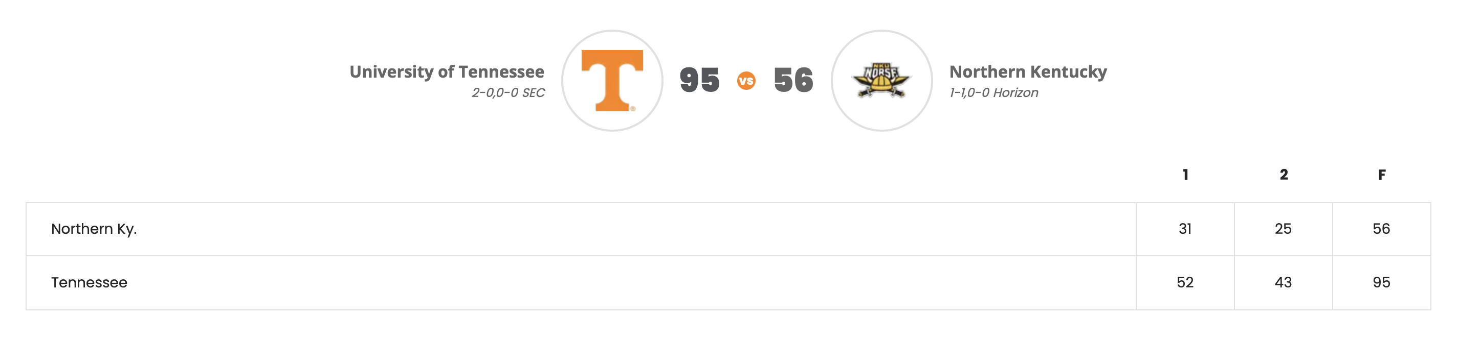 Tennessee Dominates NKU: The Good, Bad and ugly