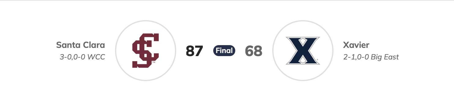 “Not A Lot of Good Obviously” – Xavier loses to Santa Clara in Stunning Fashion