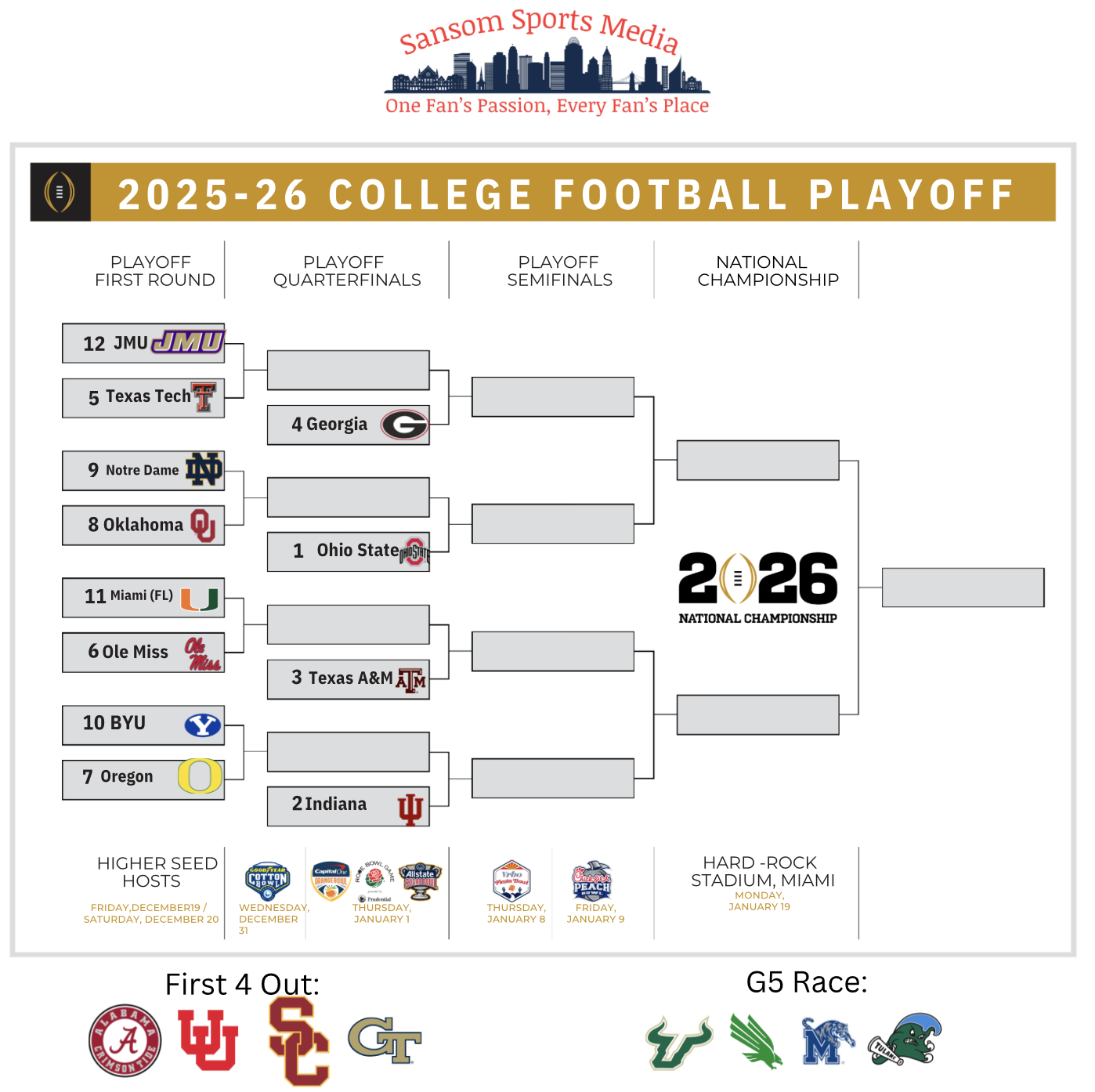 This Week’s College Football Playoff Bracketology Prediction