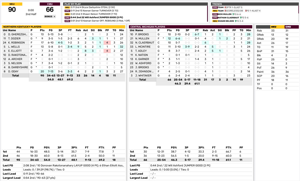 Norse Run the Chippewas Out of their&nbsp;gym