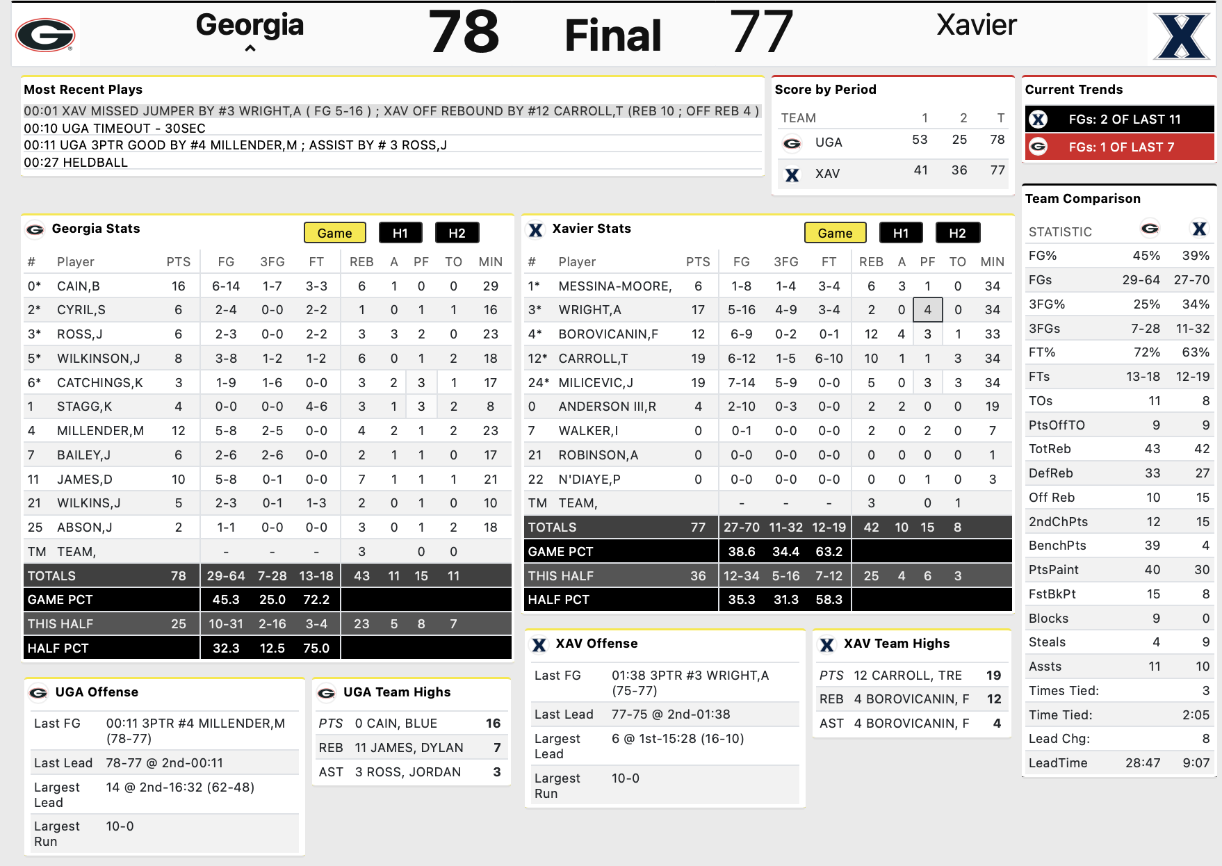 Xavier’s Resilience Shines Despite Narrow Loss to Georgia