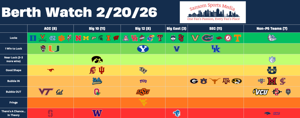 Bid-Watch Update: Is UConn Still a 1-Seed? Plus 22 Mid-Major Games to Watch Tonight | SSM Hoops Newsletter&nbsp;2/20/26
