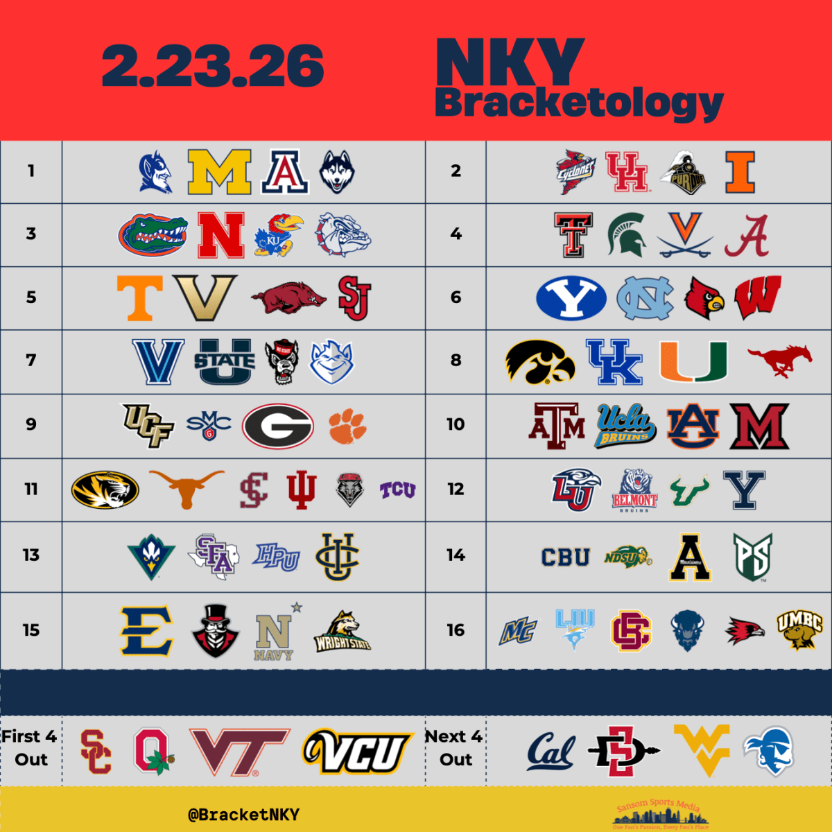 Bracketology Update: 1-Seed Chaos, Horizon League Drama, and Big Monday&nbsp;Preview