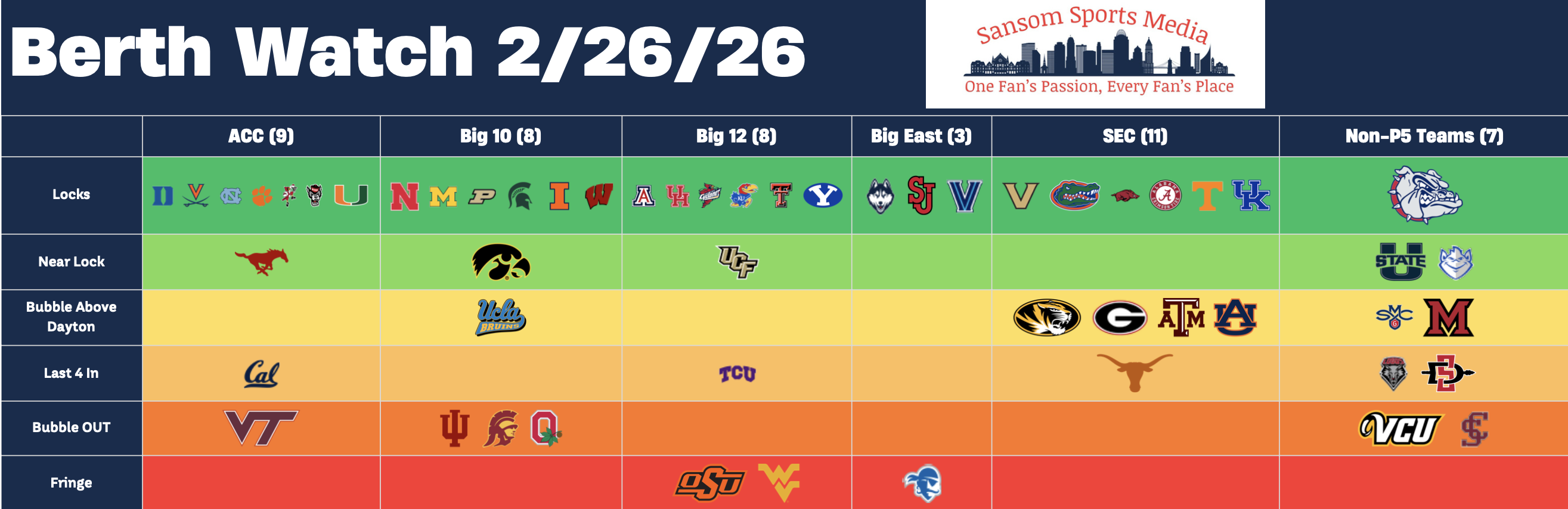 2026 Bracketology: Bubble Watch Update & Mid-Major Conference Races