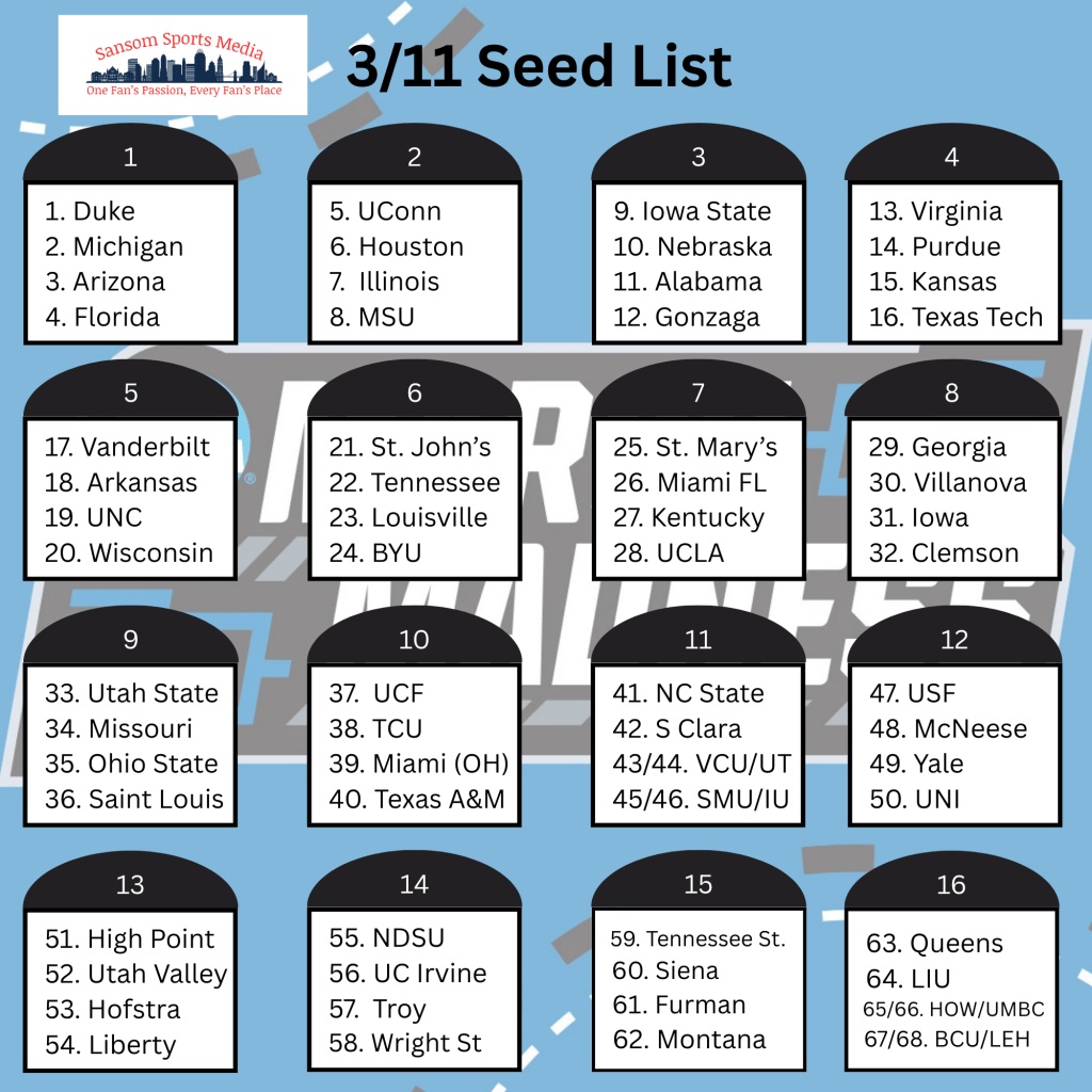 3/11 Seed List Update is here! As conference tourneys are fully upon us, check out what the Field of 68 looks like.