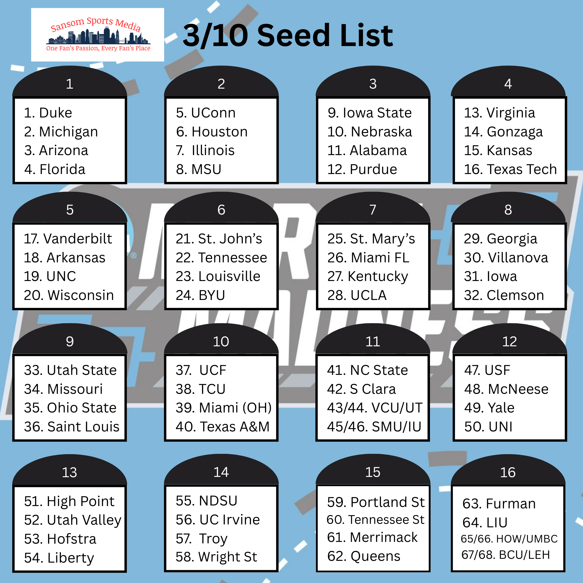 March 10th Bracketology Update