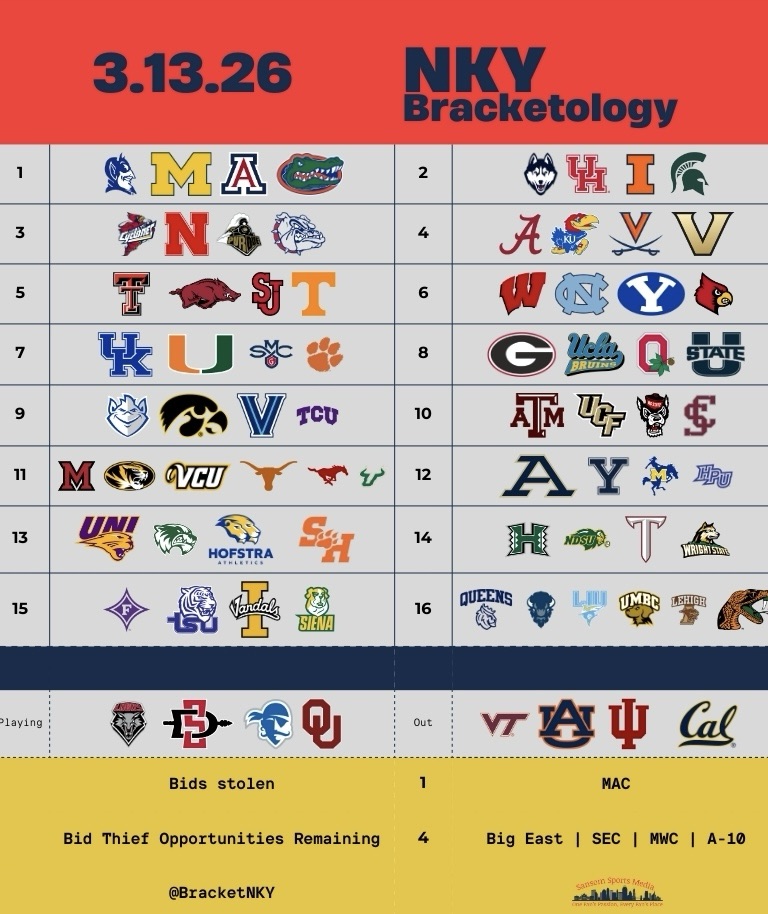 Champ Week Friday Bracketology: Bubble Watch & Seed&nbsp;Projections