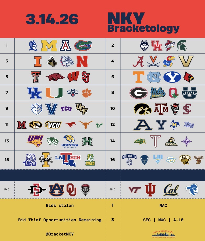NKY Bracketology: The Final Countdown & Bubble&nbsp;Watch