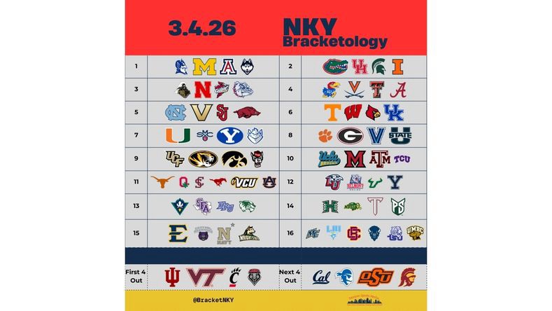 2026 Bracketology: Mid-Major Upsets, Bubble Chaos and Thurday’s Preview