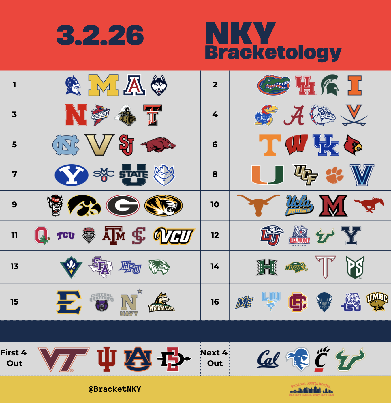 Bracketology Update: UConn vs. Florida for #1 Seed; Ohio State jumps up & Bubble Chaos Ensues