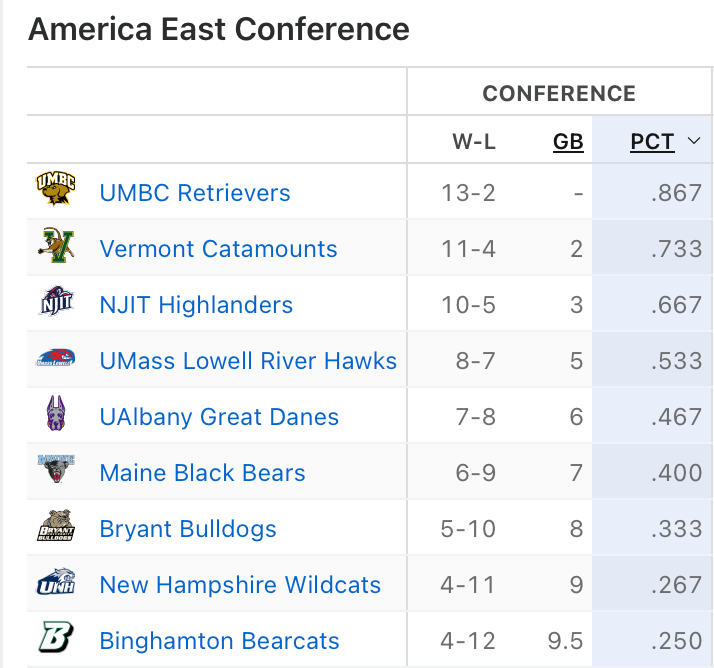America East Standings
