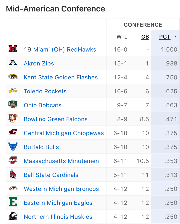 MAC Standings
