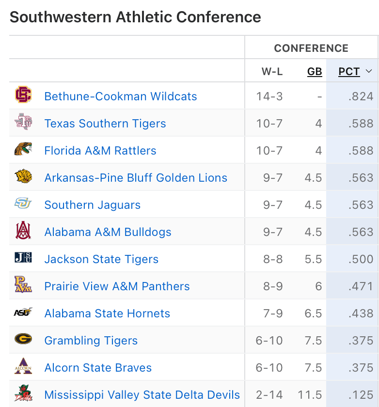 SWAC Standings

