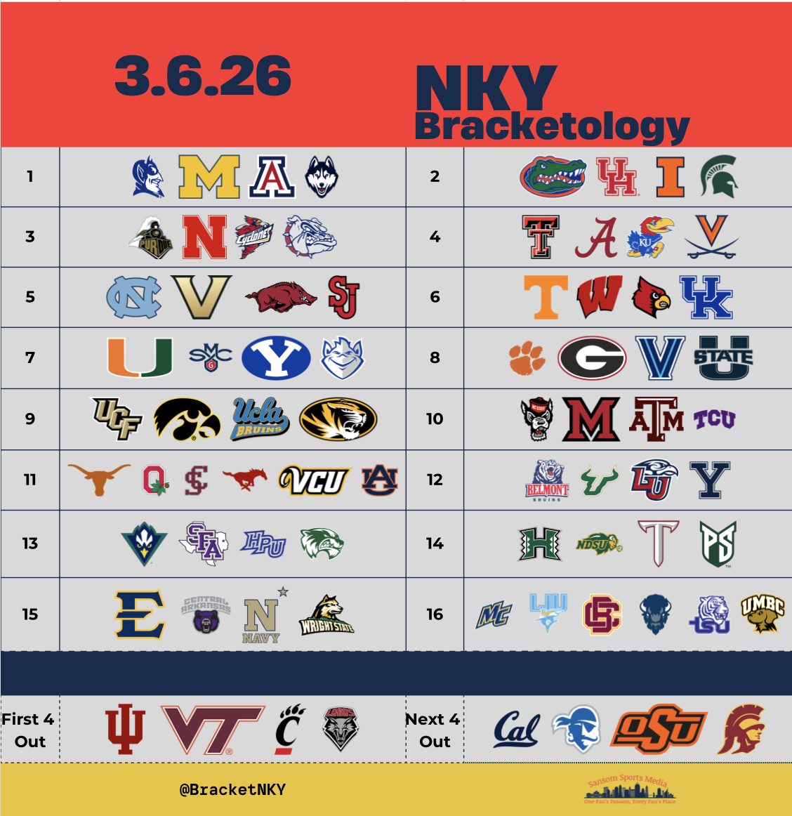 2026 March Madness Bracketology: Would 31-0 Miami (OH) Lock a Bid?