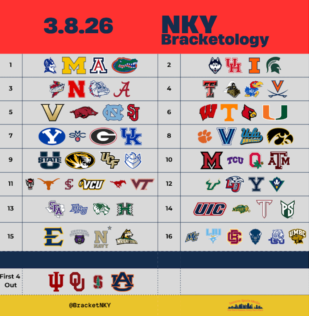 NKY Bracketology NCAA Tournament bracket projection dated March 8, 2026. 1-seeds: Duke, Michigan, Arizona, Florida. 2-seeds: UConn, Houston, Illinois, Michigan State. 3-seeds: Indiana State, Nebraska, Gonzaga, Alabama. 4-seeds: Texas Tech, Purdue, Kansas, Virginia. 5-seeds: Vanderbilt, Arkansas, North Carolina, St. John's. 6-seeds: Wisconsin, Tennessee, Louisville, Miami. 7-seeds: BYU, Richmond, Georgia, Kentucky. 8-seeds: Clemson, Villanova, UCLA, Iowa. 9-seeds: Utah State, Missouri, UCF, Saint Louis. 10-seeds: Miami (OH), TCU, Ohio State, Texas A&M. 11-seeds: NC State, Texas, Santa Clara, VCU, Virginia Tech. 12-seeds: South Florida, Loyola Chicago, Yale, UNCW. 13-seeds: Stephen F. Austin, High Point, Ohio, Harvard. 14-seeds: UIC, North Dakota State, Troy, Portland State. 15-seeds: ETSU, Central Arkansas, Navy, Wright State. 16-seeds: Northern Kentucky, LIU, Charleston, Howard, Tennessee State, UMBC. First Four Out: Indiana, Oklahoma, Stanford, Auburn. Red header with navy blue text, team logos displayed on gray background with @BracketNKY watermark.