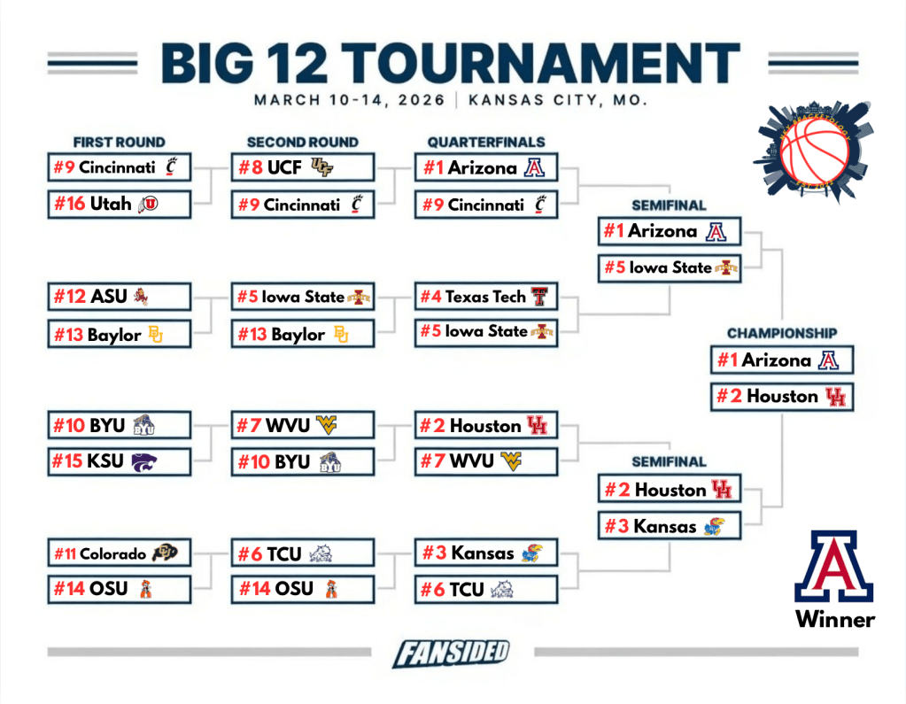 Projection of Big 12 field with Arizona winning.