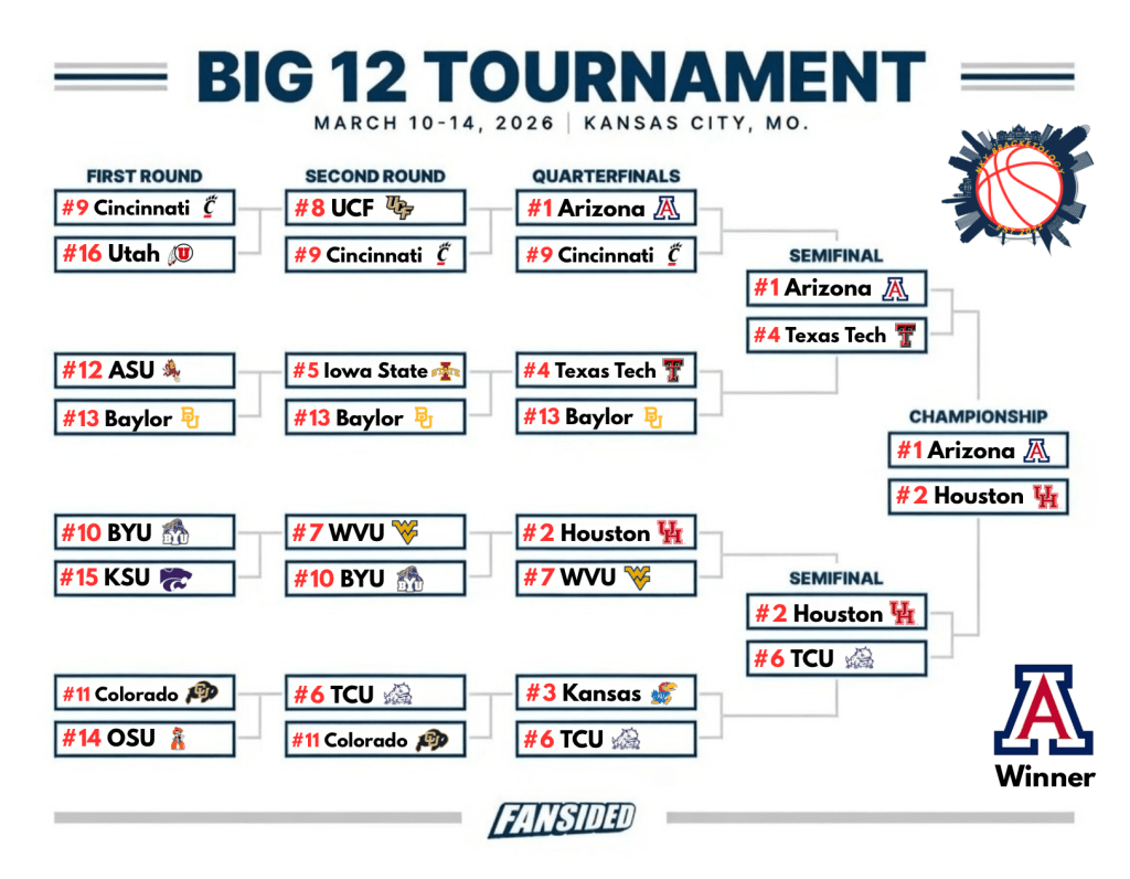 Projection of Big 12 field with Arizona winning.