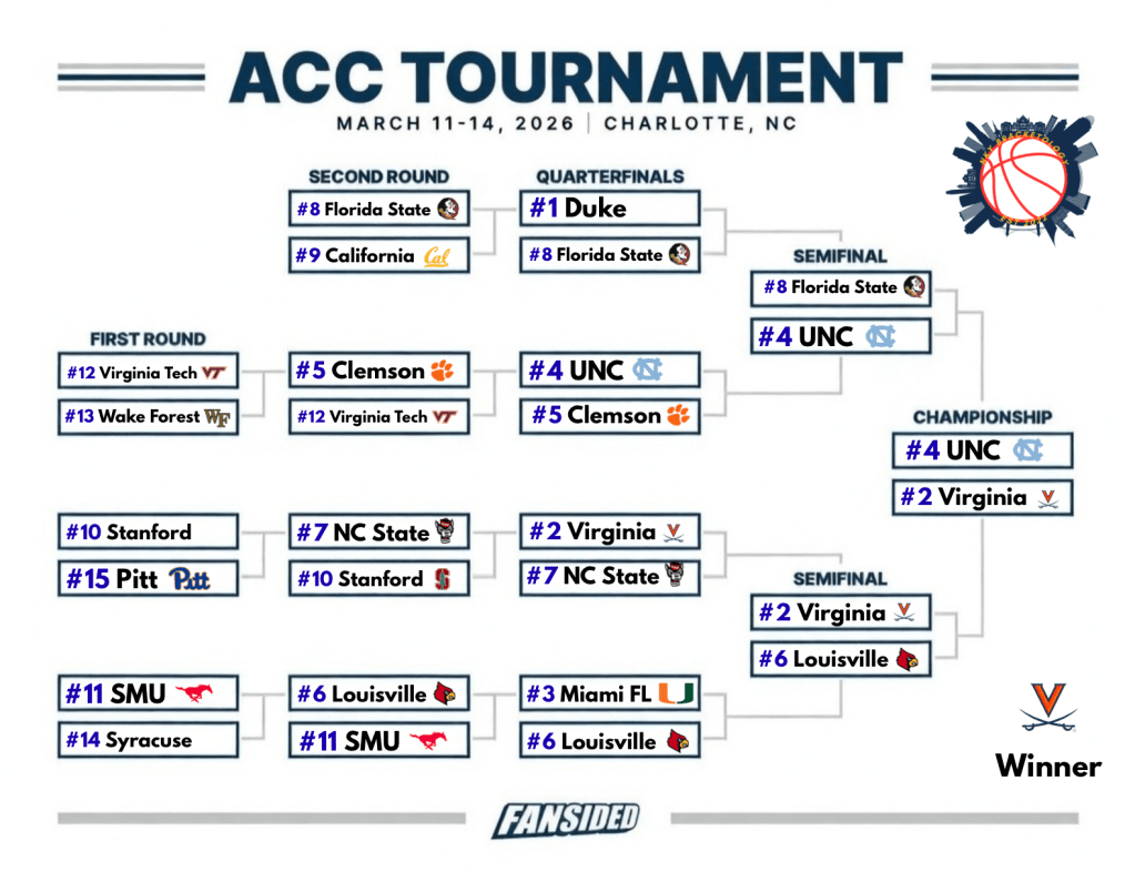 Hunter's Picks for a champion in the ACC Tournament. Virginia is the picked winner.