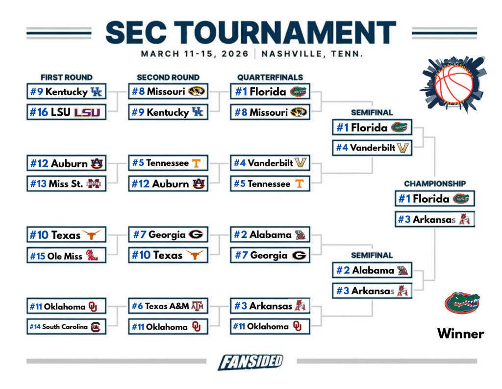 Official 2026 SEC Men's Basketball Tournament Bracket projections from Hunter, with Florida and Arkansas in the championship, and Florida winning