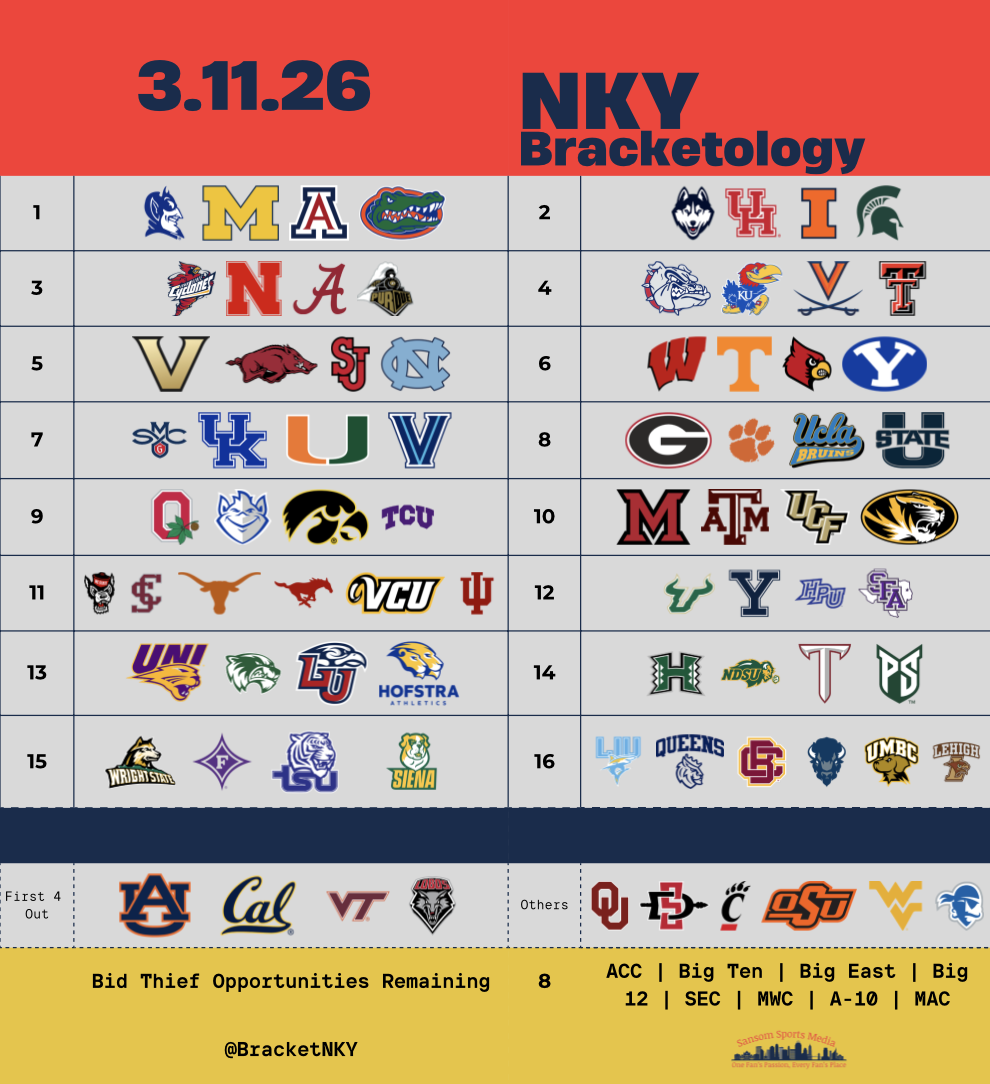 2026 Bracketology: Bubble Watch, SEC and Big East Start & Champ Week Chaos